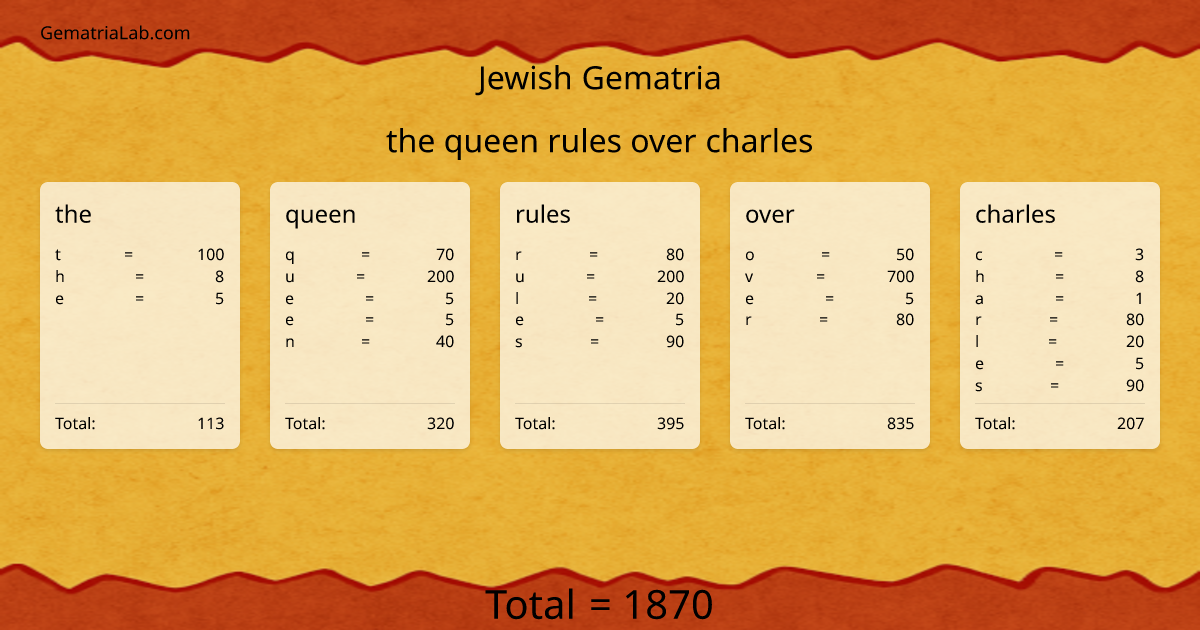 the queen rules over charles in jewish Gematria
